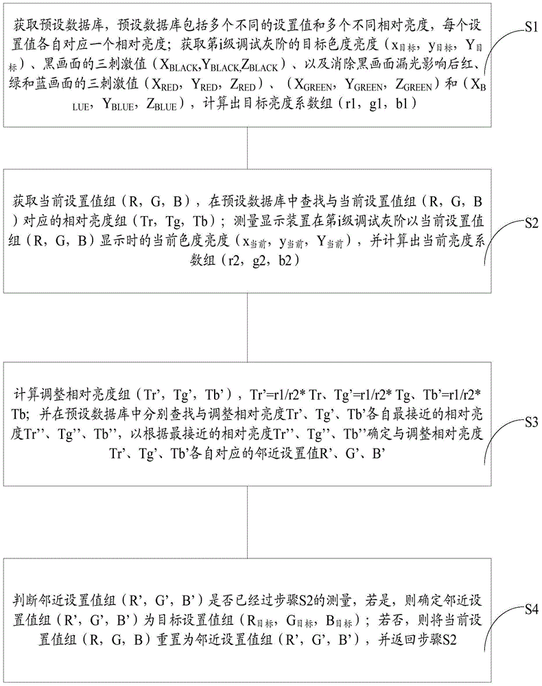 Method and device for adjusting grayscale transition and color of display device