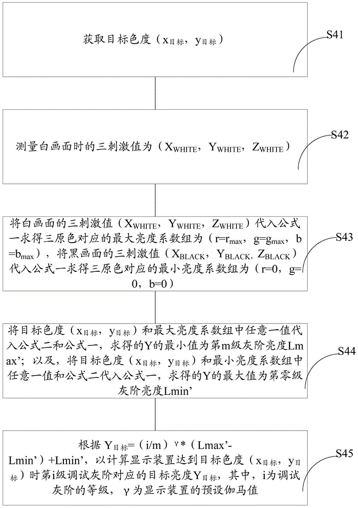 Method and device for adjusting grayscale transition and color of display device