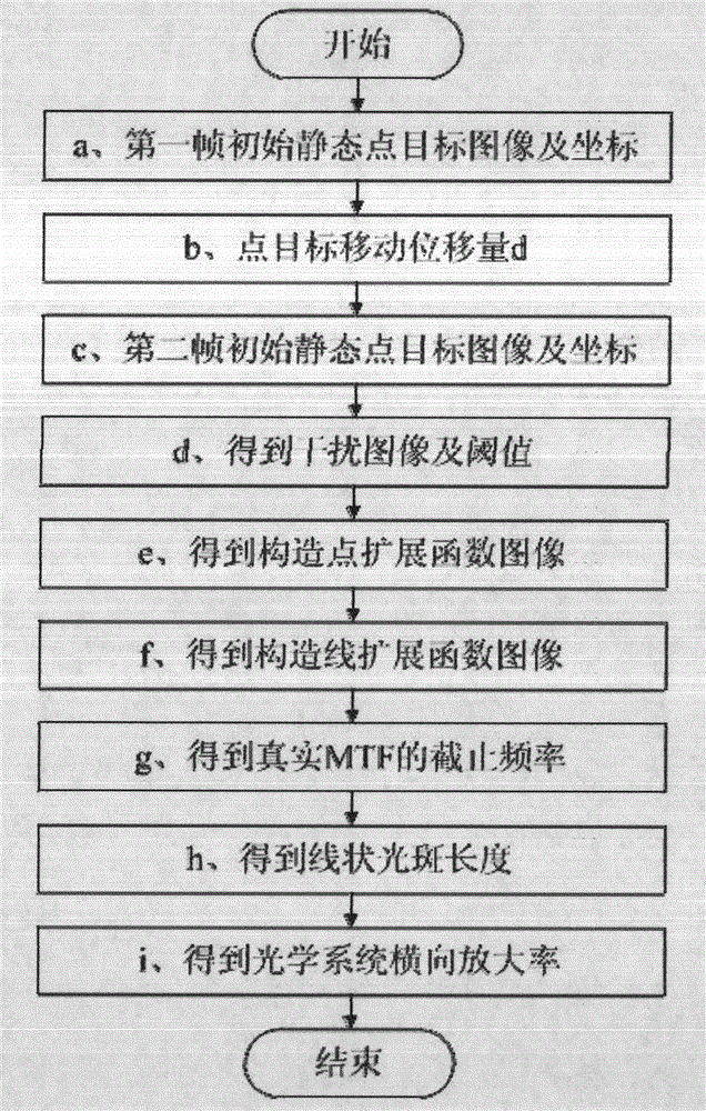 Method and device for measuring lateral magnification of optical system based on point target image stitching
