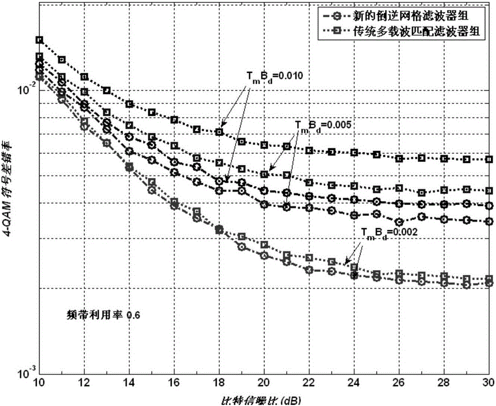 Receiving method of double-scattering signal components in lattice multi-carrier parallel transmission system