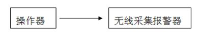 Elevator intelligent remote alarm system