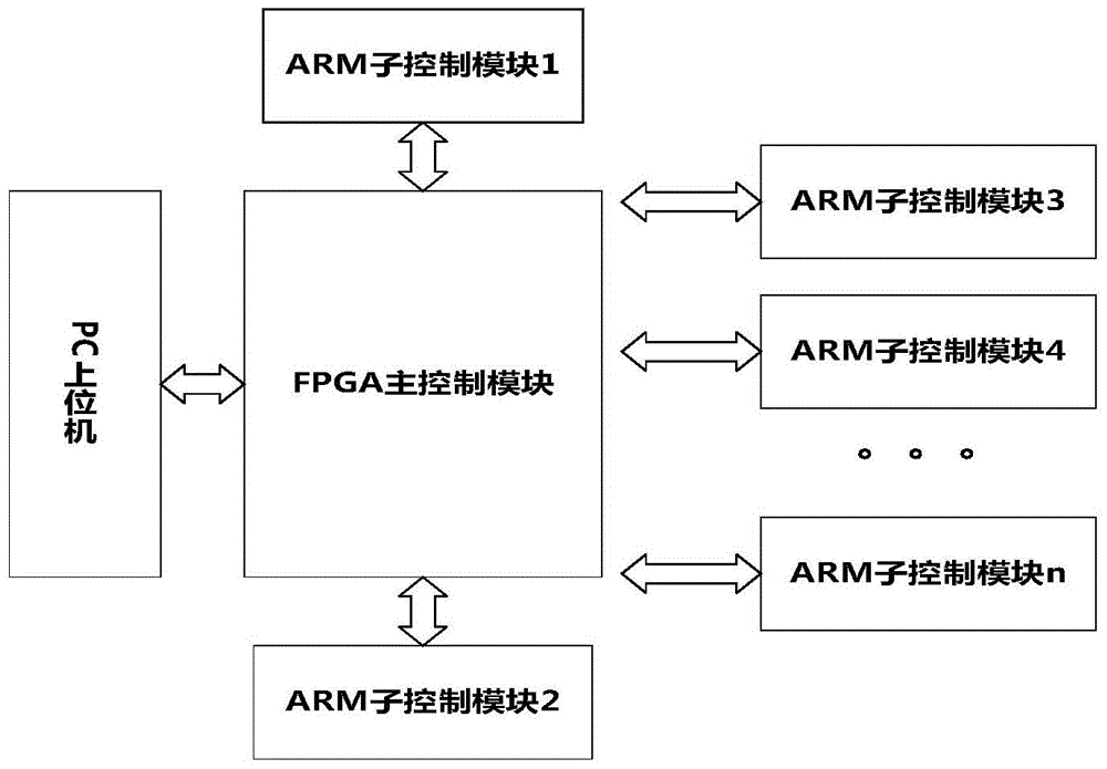 A state machine-based multi-process equipment production control device and method