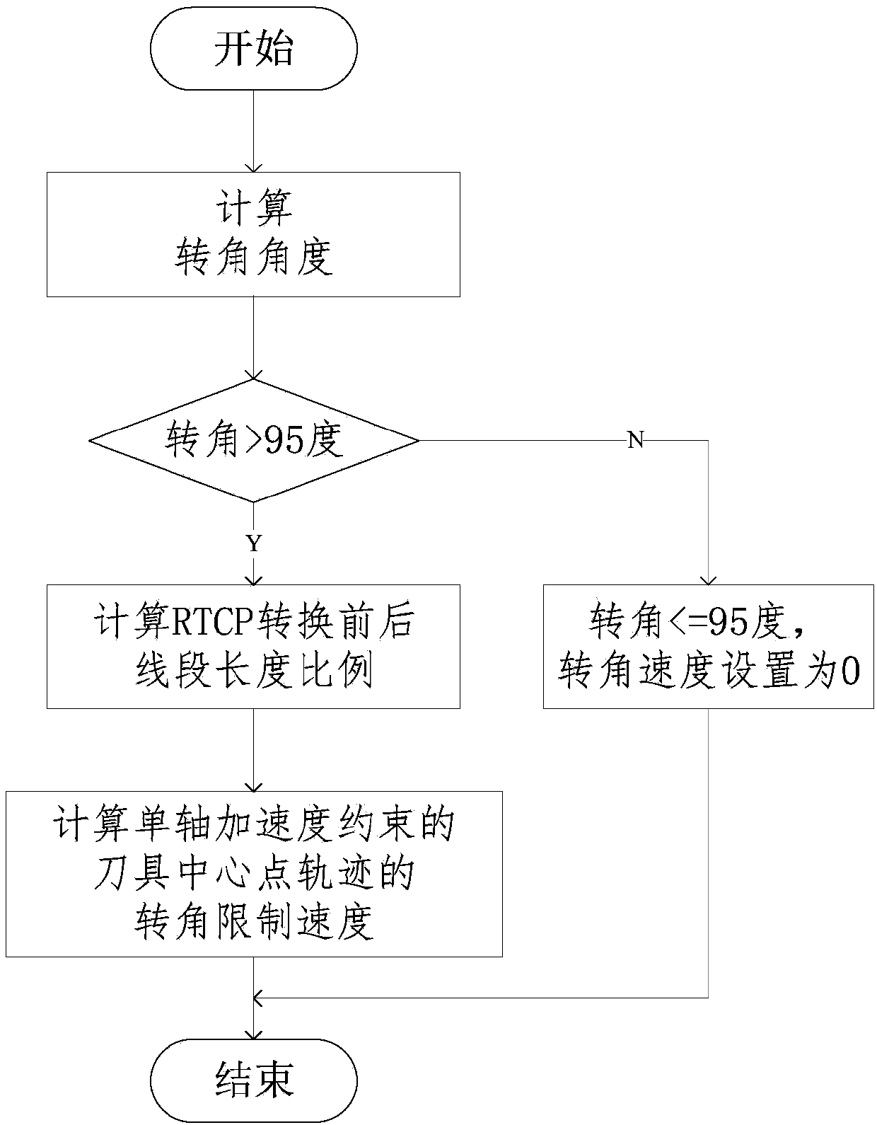 Corner speed computation method for single-axis acceleration constraint in tool center point control