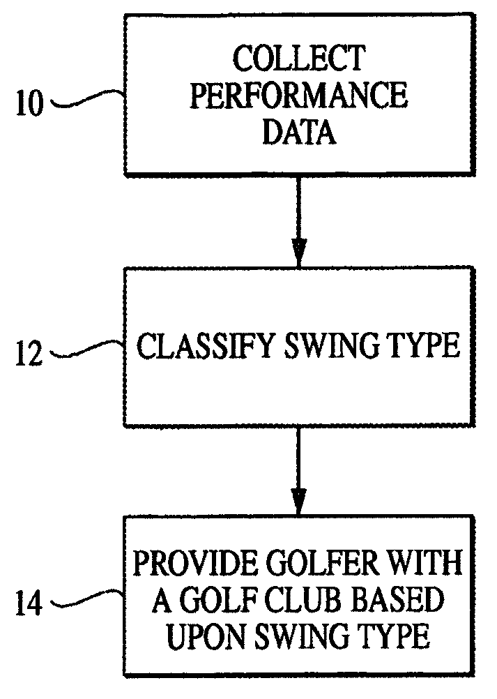 Method for matching a golfer with a particular club style