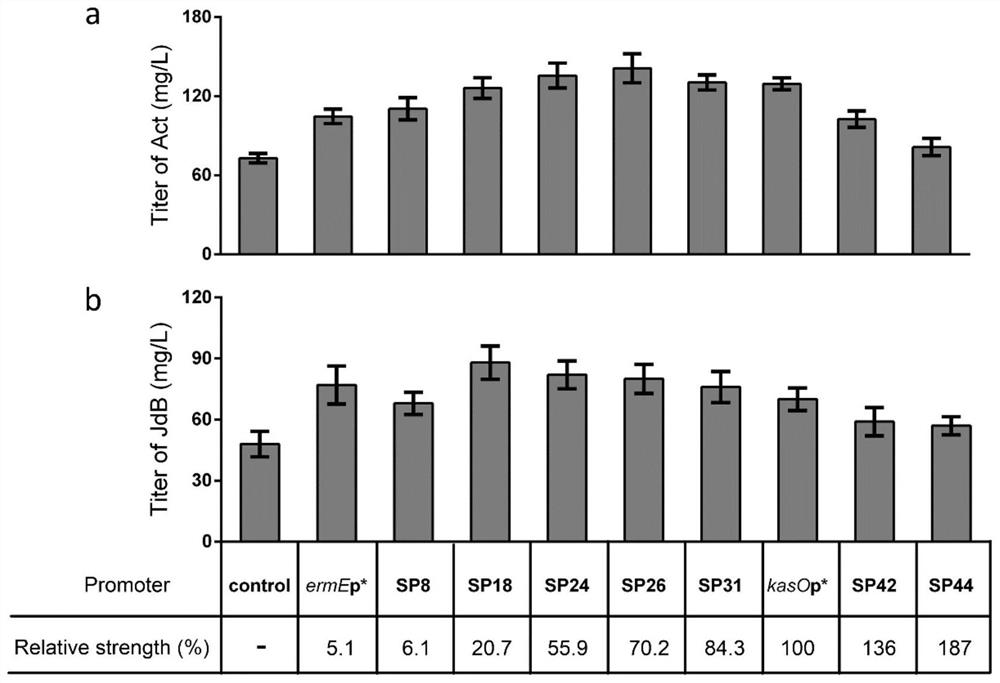 A method for increasing the yield of streptomyces secondary metabolites