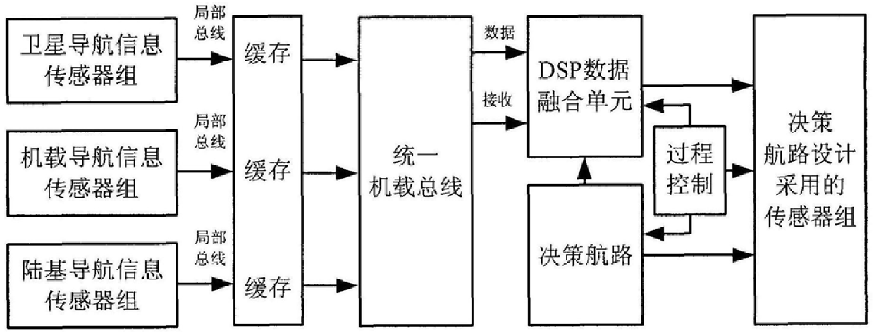 Performance Navigation Method Based on Unified Airborne Bus