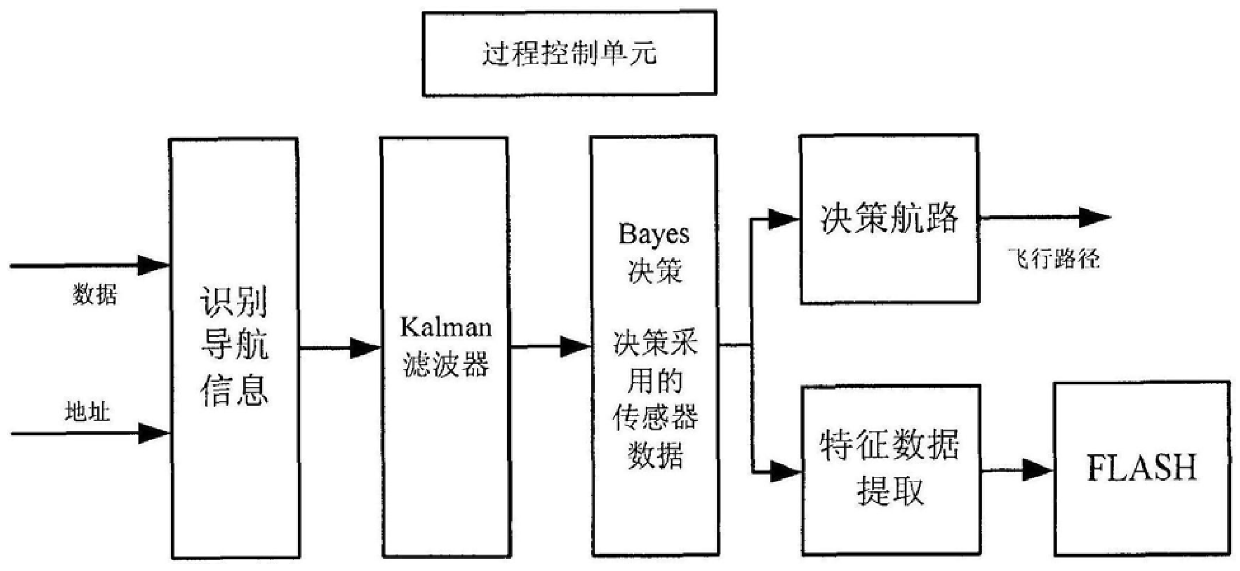 Performance Navigation Method Based on Unified Airborne Bus