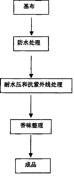 Processing method of odor type fabric with long lasting fragrance depositing