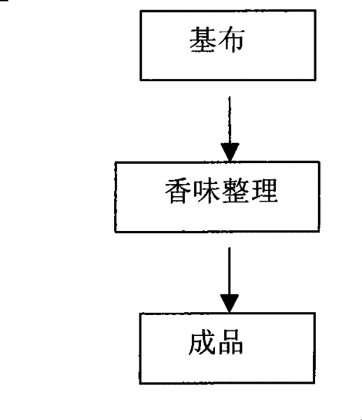 Processing method of odor type fabric with long lasting fragrance depositing