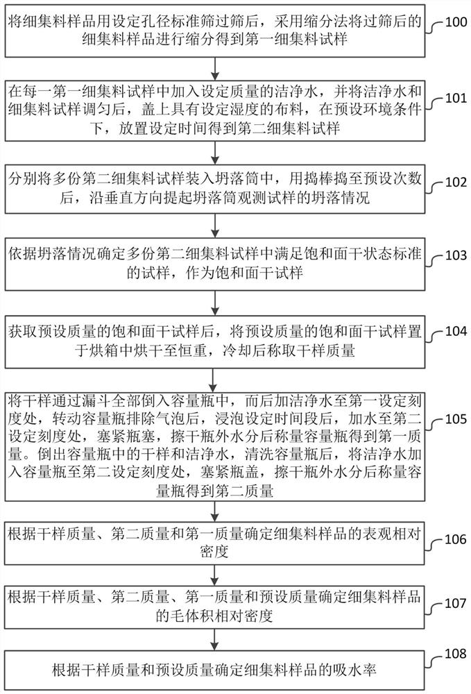 Novel fine aggregate density and water absorption testing method and system