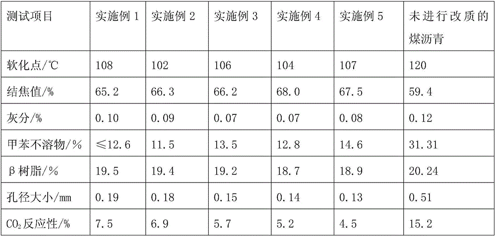 Method for improving oxidation resistance of carbon anode for aluminum electrolysis