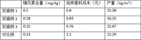 Agaricus blazei murill cultivation base material and preparation method thereof