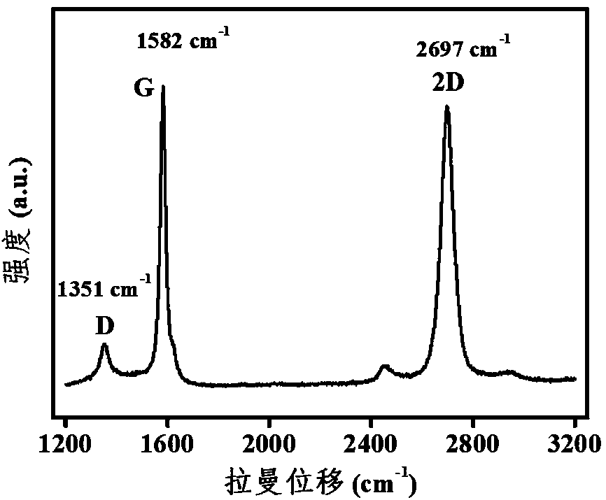 Preparation method of electron-doped double-layer graphene