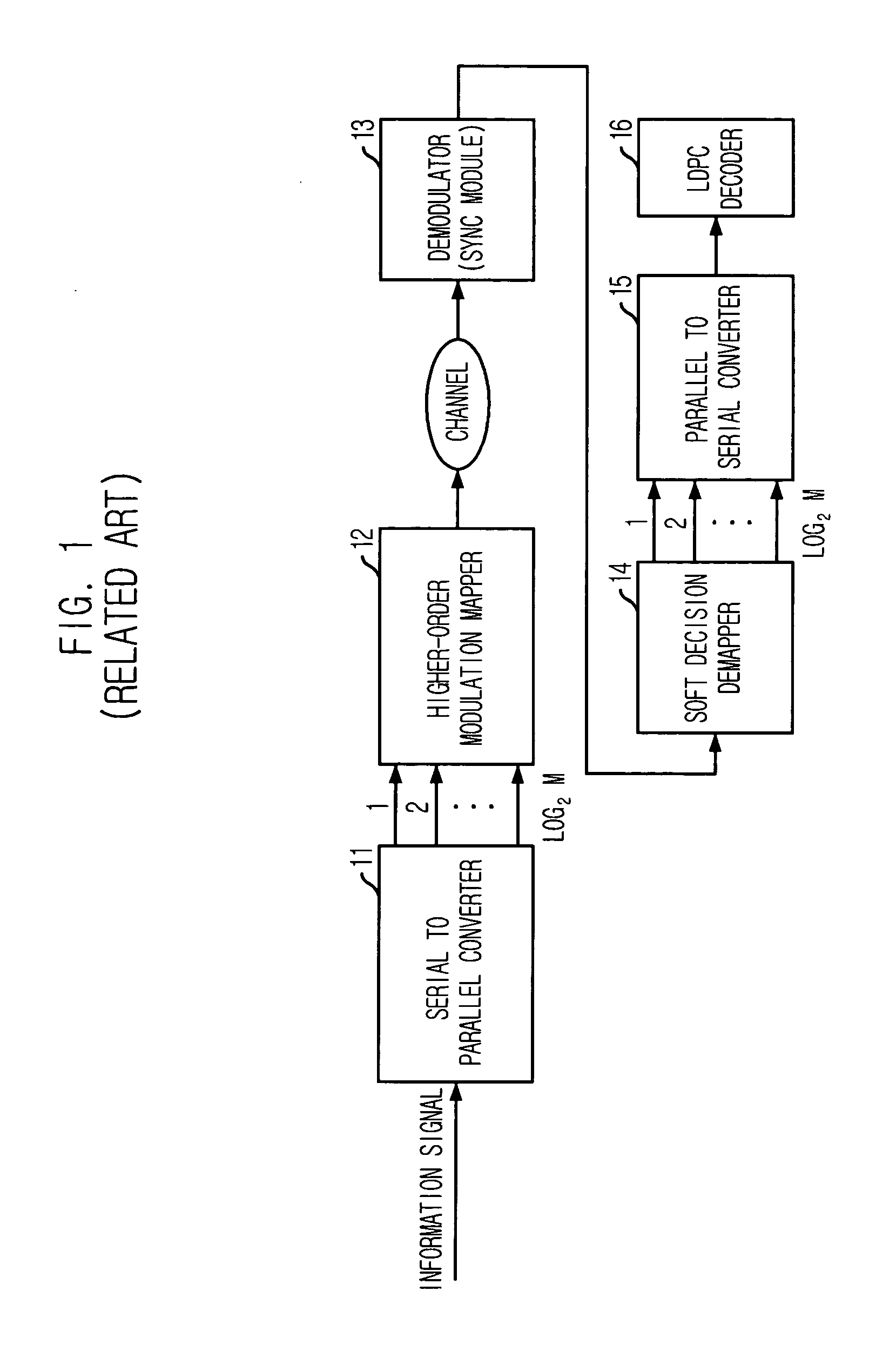 Soft decision demapping method suitable for higher-order modulation for iterative decoder and error correction apparatus using the same