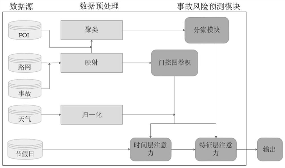 Urban traffic accident risk prediction method based on road network