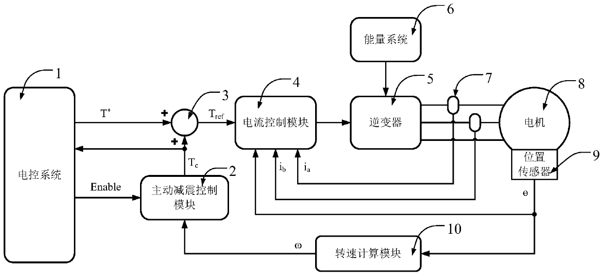 Active Vibration Control Method for Electric Vehicles