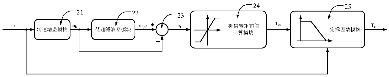 Active Vibration Control Method for Electric Vehicles