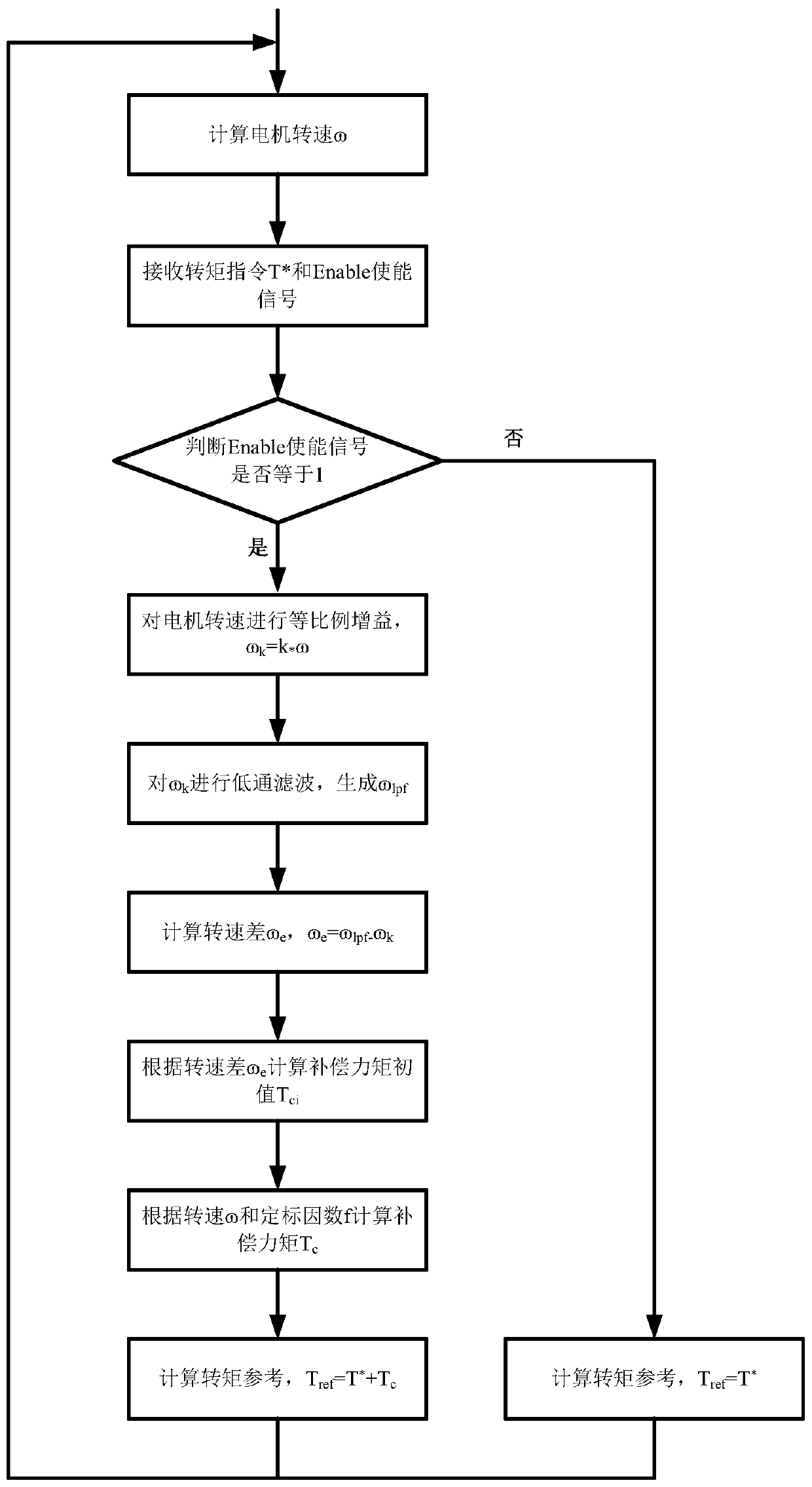 Active Vibration Control Method for Electric Vehicles