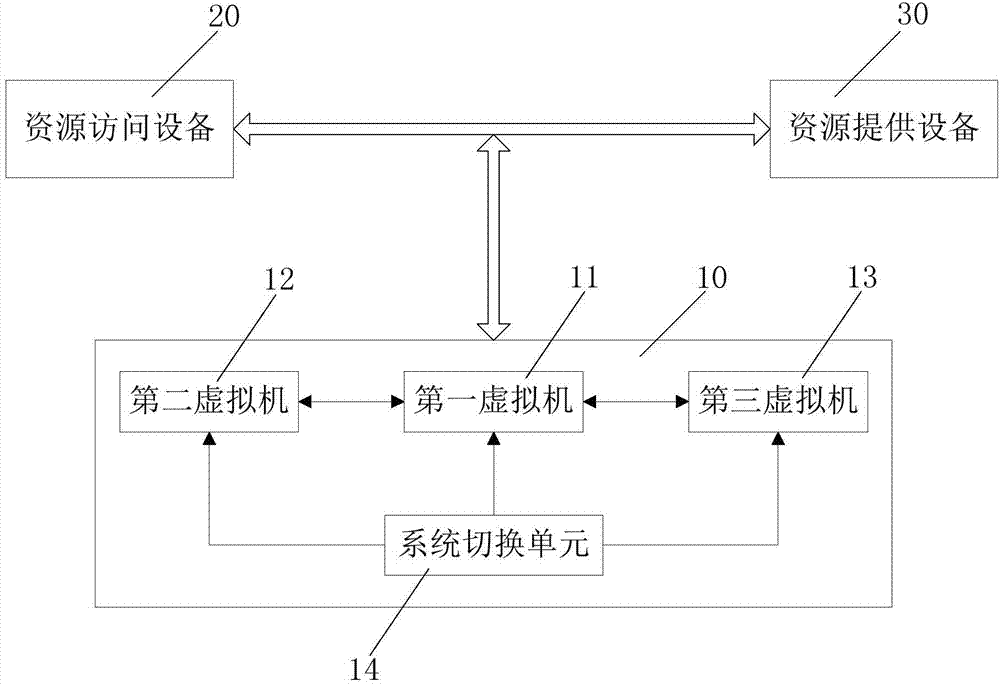 Access control device having three operating systems