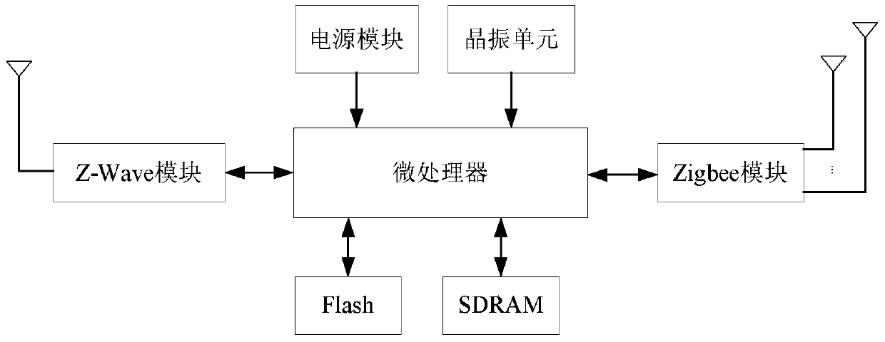 Zigbee and Z-Wave technology-based wireless gateway