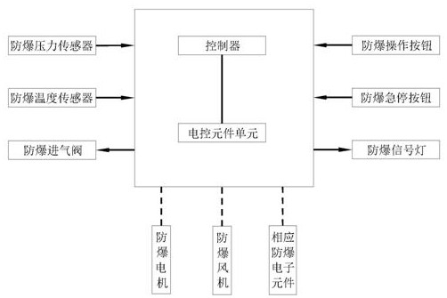 Control device for explosion-proof air compressor