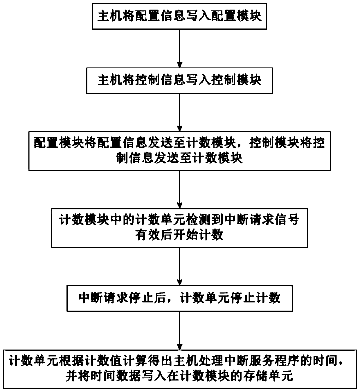 Interrupt delay counting system and method based on FPGA