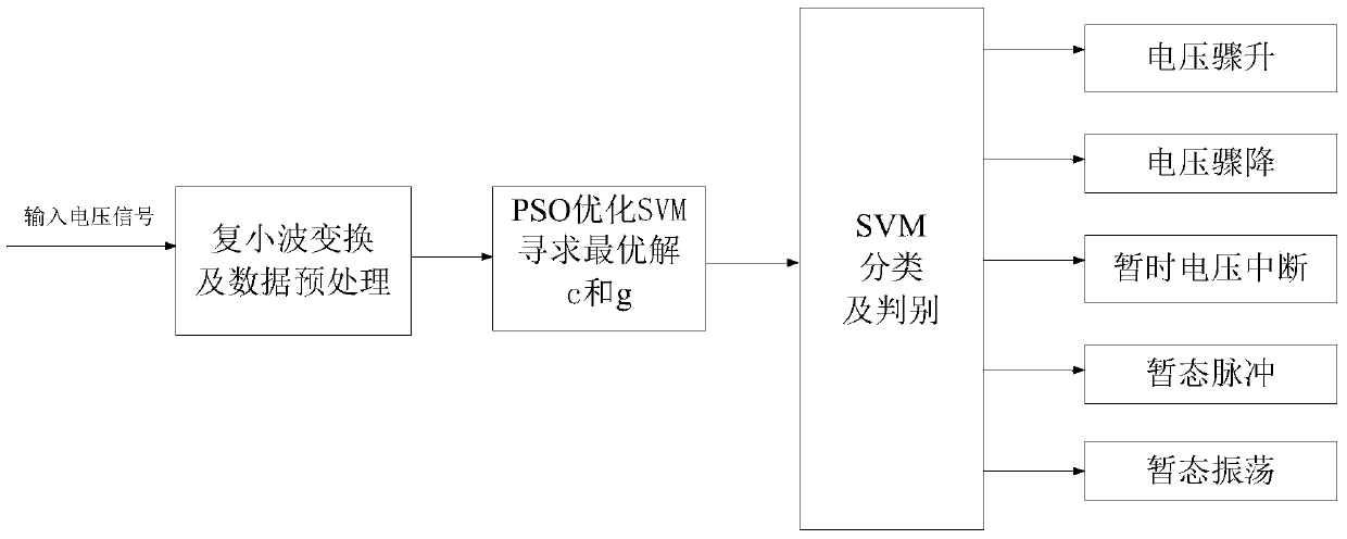 Power quality disturbance recognition and classification method based on PSO (Particle Swarm Optimization) for SVM (Support Vector Machine)