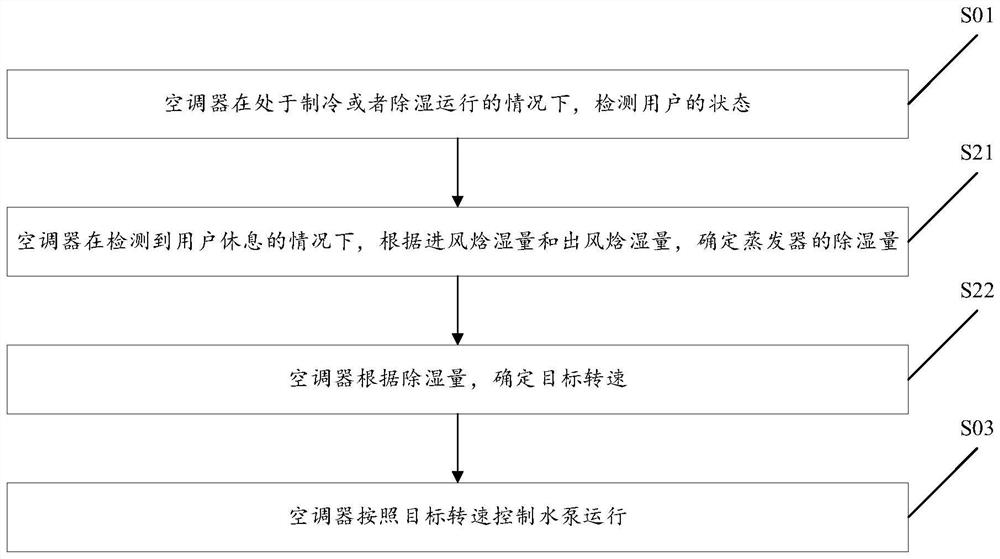 Method and device for controlling air conditioner, air conditioner and storage medium