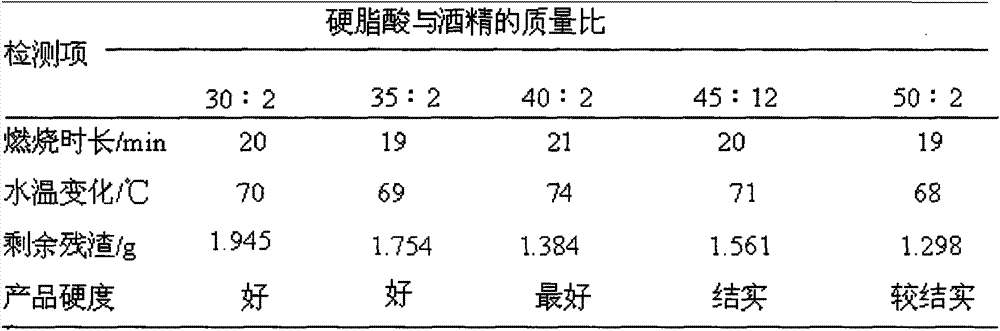 A kind of preparation method of solid alcohol