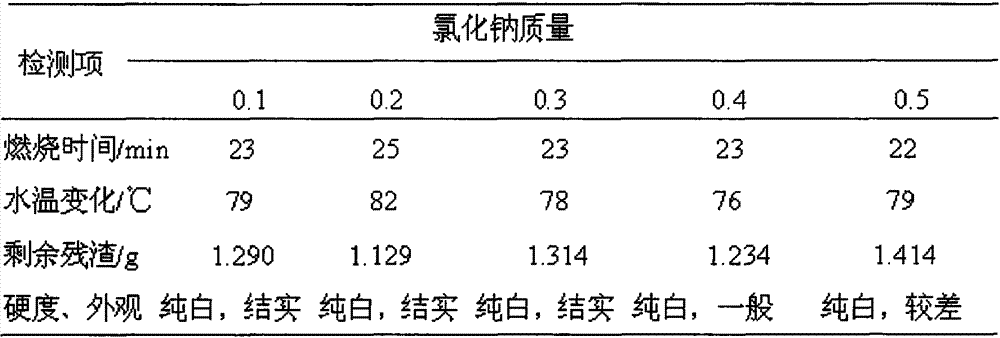 A kind of preparation method of solid alcohol