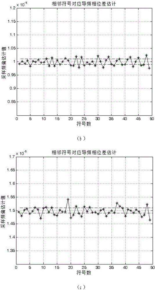 Large-subcarrier-number high-order modulation level OFDM (Orthogonal Frequency Division Multiplexing) sampling frequency synchronization method