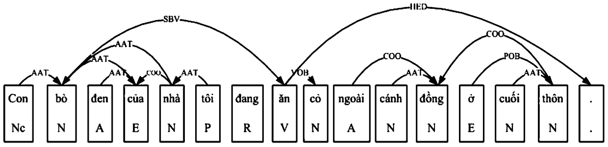 A Phrase Tree to Dependency Tree Conversion Method Integrating Vietnamese Grammatical Features
