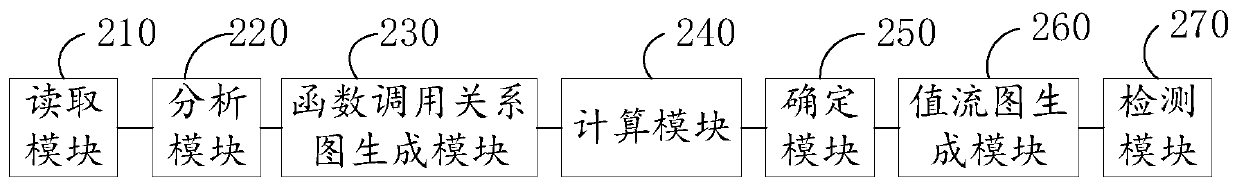 C language defect detection method and device based on multi-level analysis