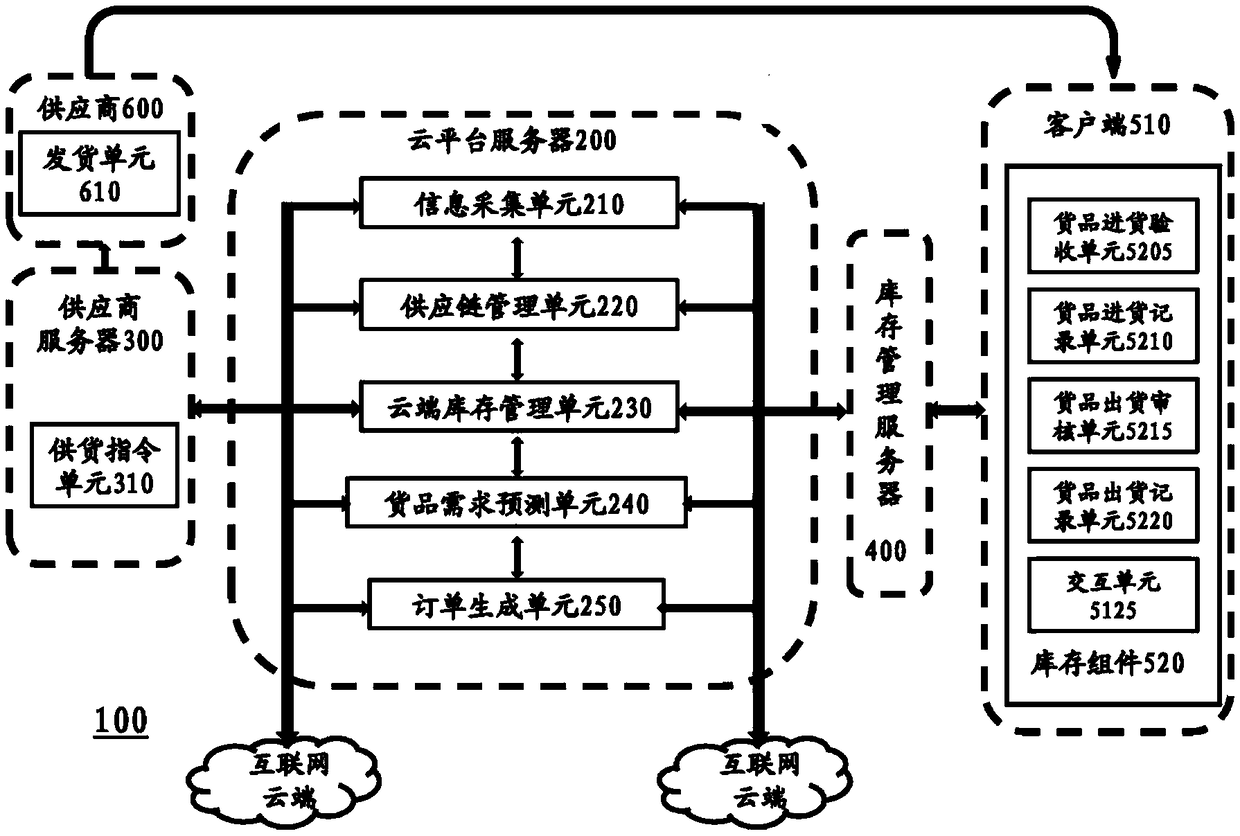 Inventory management system based on cloud platform