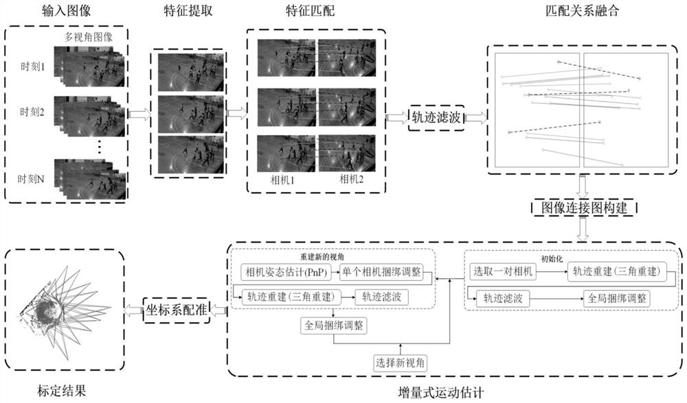 Multi-camera calibration method in large scene, information processing terminal and storage medium
