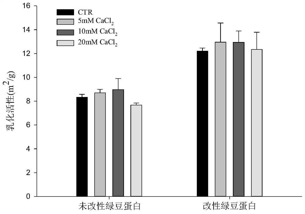 Composite modification of mung bean protein and preparation method of mung bean protein-based simulated egg liquid