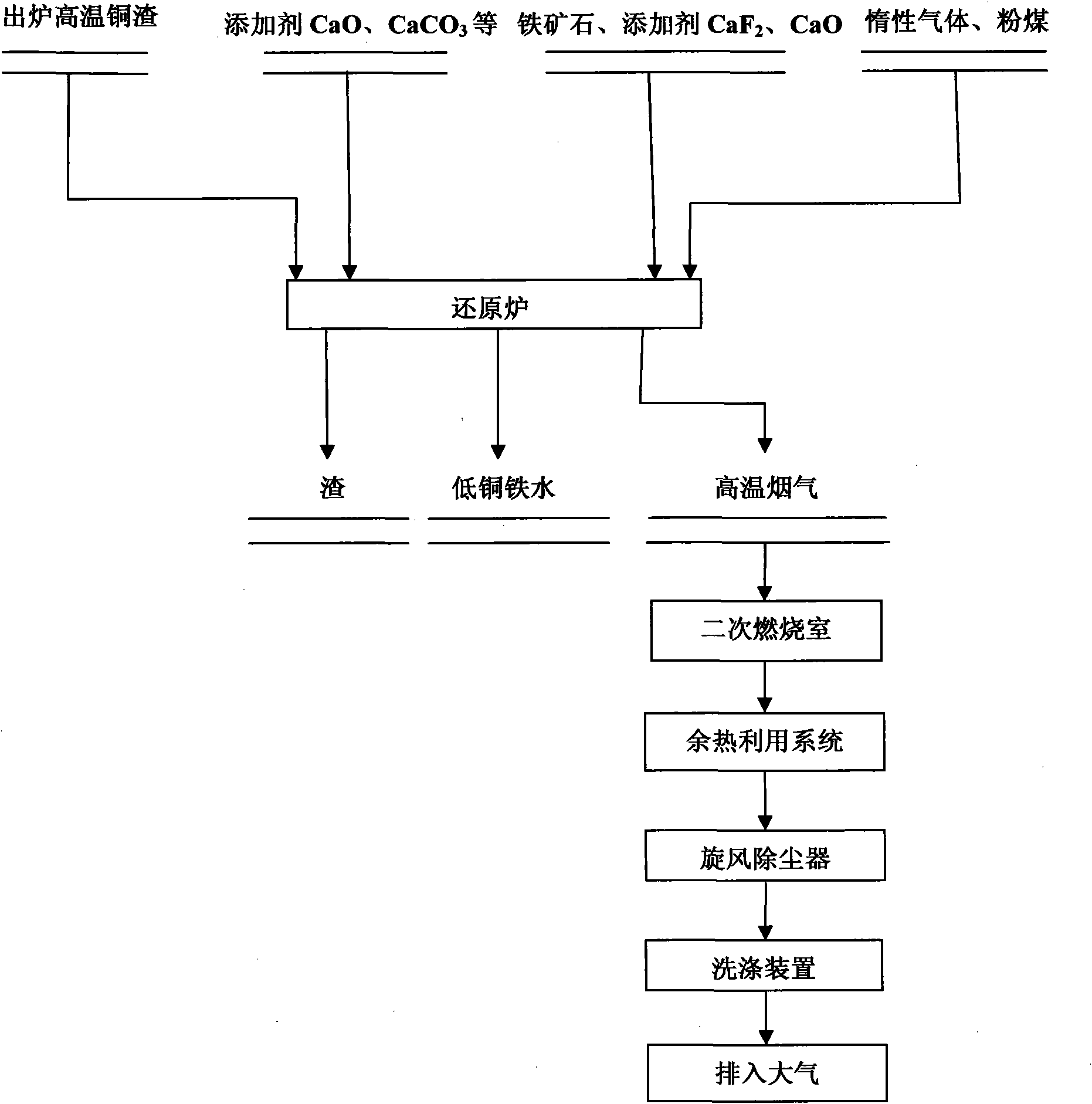 Method for preparing low-copper molten iron by mixed melting reduction of copper slag and iron ore