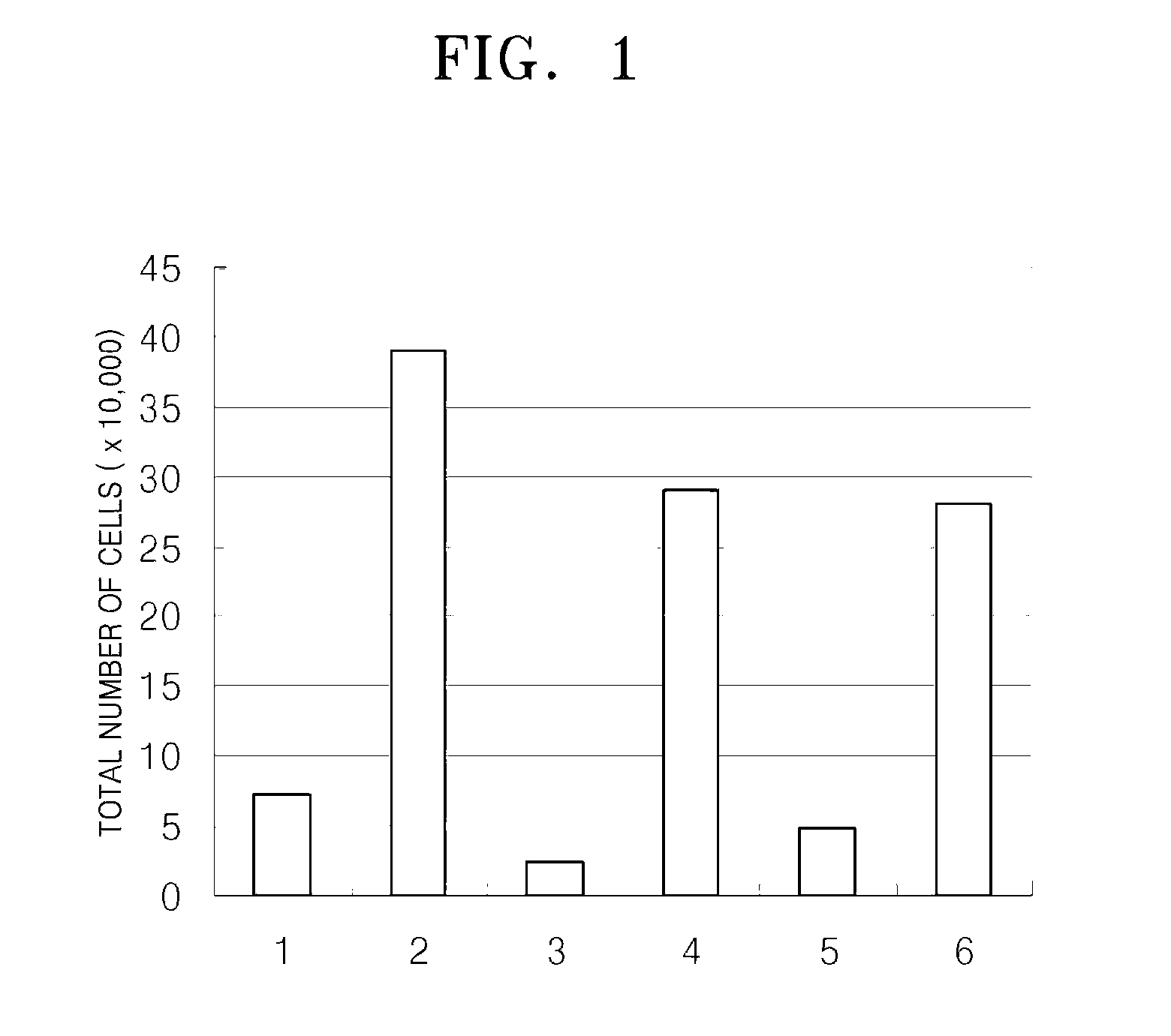 Medium for culturing hematopoietic cells and a method of culturing hematopoietic cells