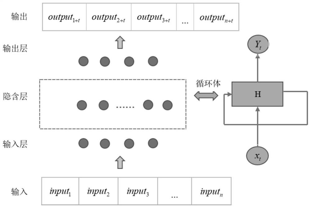 A wireless spectrum occupancy prediction method based on lstm network