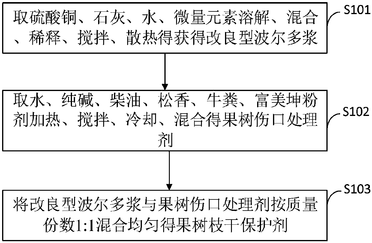 Fruit tree branch protecting agent and preparation method