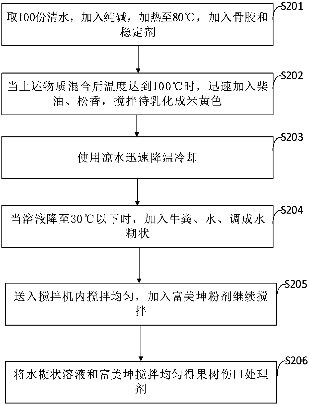 Fruit tree branch protecting agent and preparation method