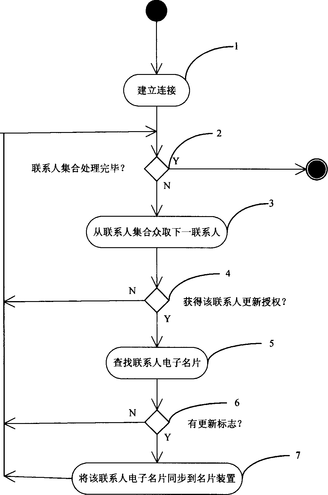 An e-namecard data synchronizing method