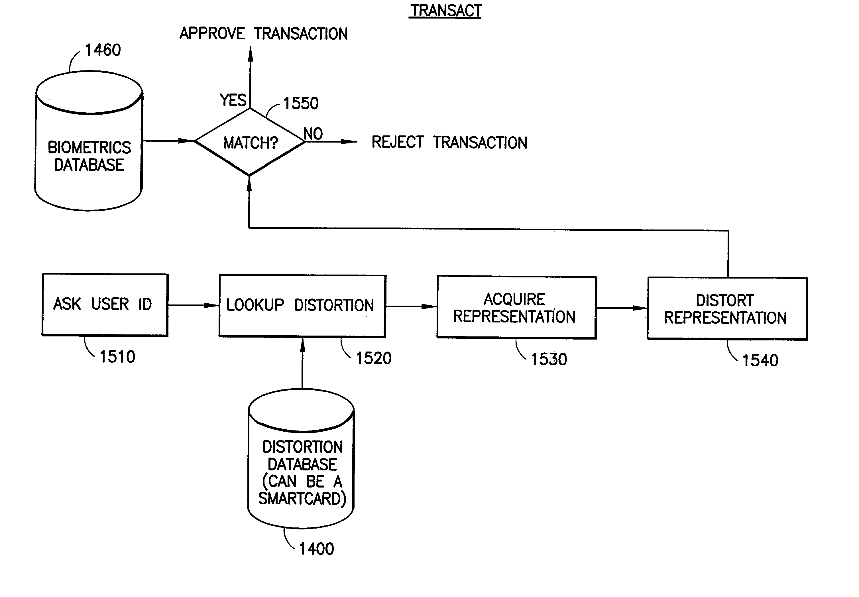 Business system and method using a distorted biometrics