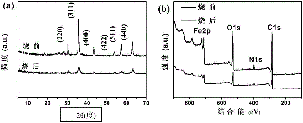 Carbon-coated ferroferric oxide/nitrogen-doped grapheme composite material and preparation method thereof