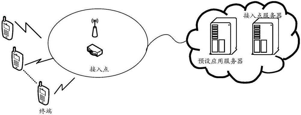 Network connection method and device