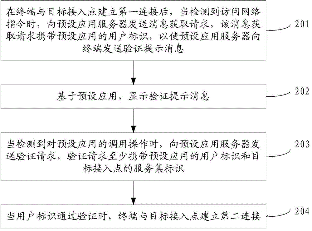 Network connection method and device