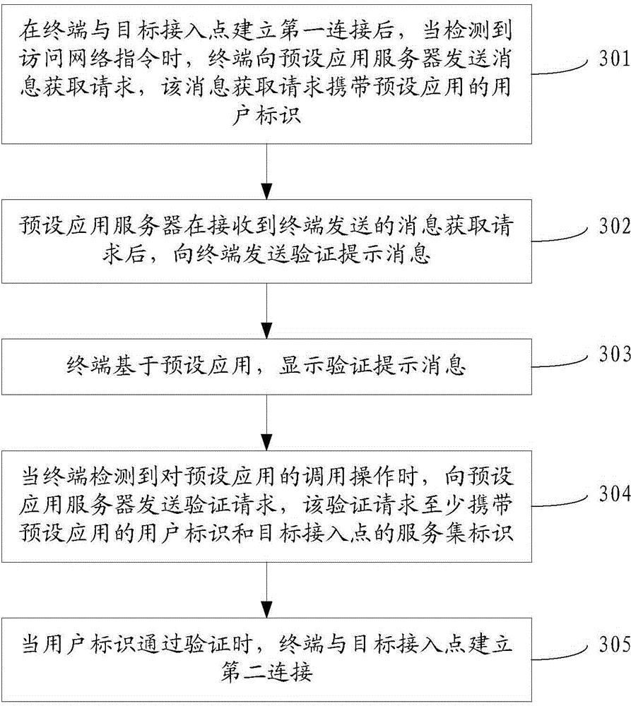 Network connection method and device