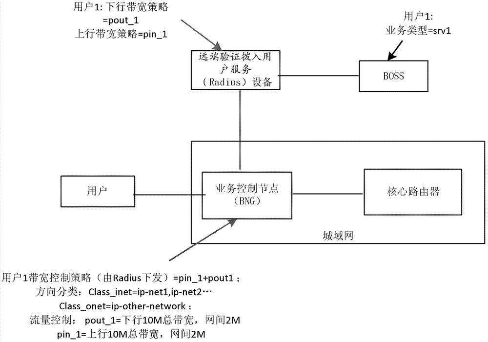 Network flow bandwidth control method, device and system