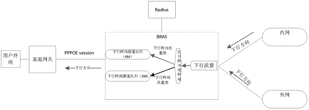 Network flow bandwidth control method, device and system
