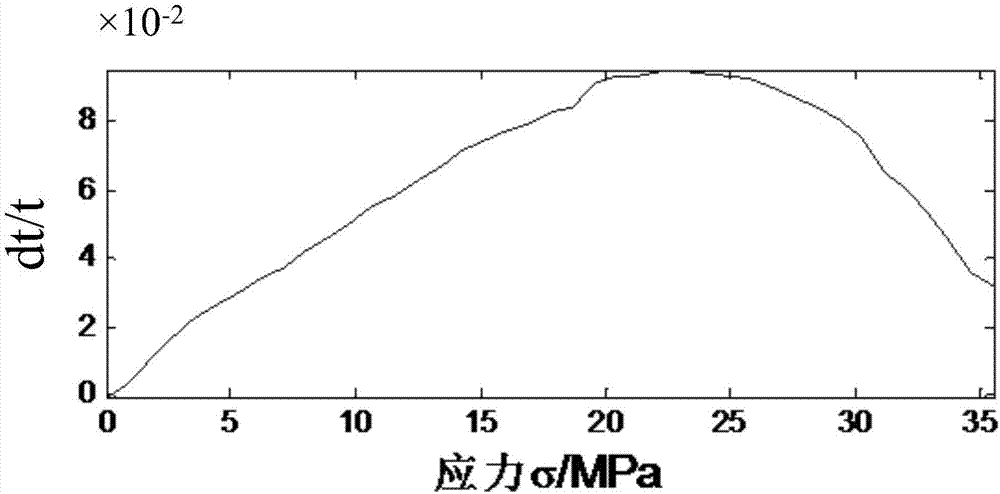 Method for measuring absolute stress of concrete under uniaxial stress by applying ultrasonic scattering wave method